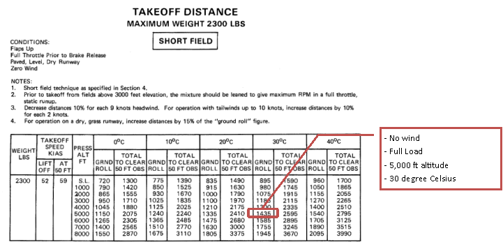 Cessna 172 Landing Distance Chart