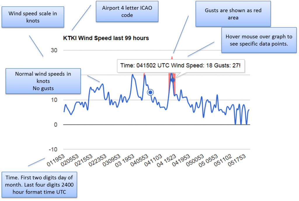 Wind Trend Graph Instructions